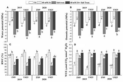 Association of jasmonic acid priming with multiple defense mechanisms in wheat plants under high salt stress